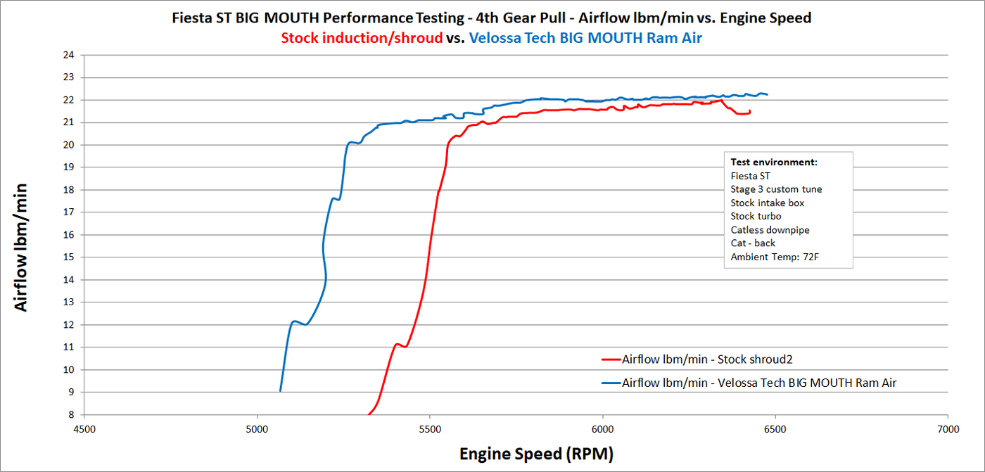 2014-2019 Ford Fiesta ST (2018-2019 MK7/MK7.5 Only) BIG MOUTH Ram Air Intake Snorkel