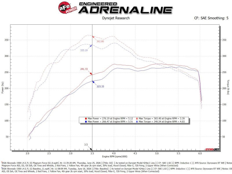 aFe Magnum FORCE Stage-2 Cold Air Intake System w/ D2 Dry Filter GM Trucks 1500 19-26 L4-2.7L(t)