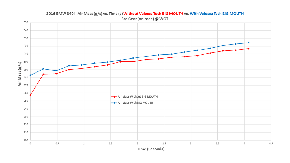 2014-2021 BMW F22 (2-Series) and 2012-2019 BMW F20/21 (1-Series) BIG MOUTH Ram Air Intake Snorkel