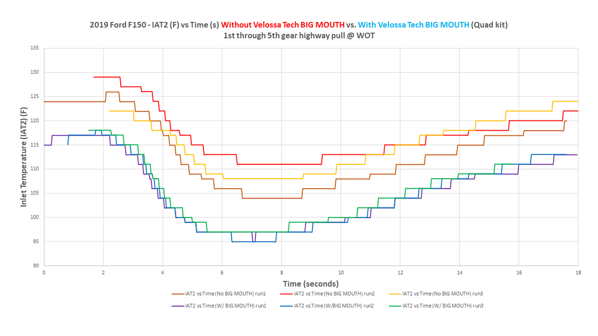 2015-2017 Ford F-150 and 2017-2020 Ford F150 Raptor Quad BIG MOUTH Ram Air Intake Snorkels