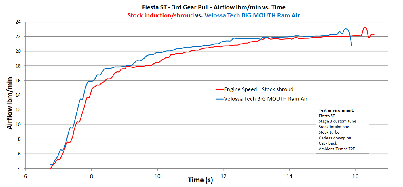 2014-2019 Ford Fiesta ST (2018-2019 MK7/MK7.5 Only) BIG MOUTH Ram Air Intake Snorkel