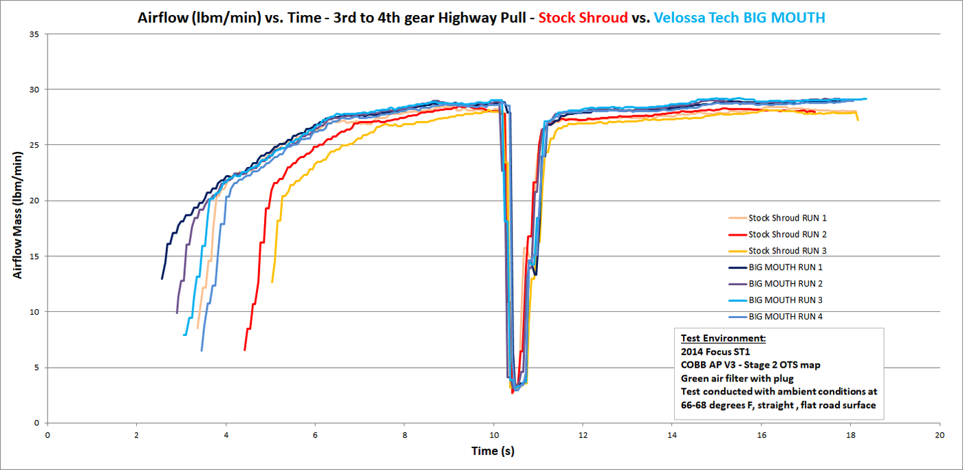 2013-2018 Ford Focus ST/SE/ST-Line BIG MOUTH Ram Air Intake Snorkel