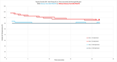 2023+ Toyota GR Corolla BIG MOUTH LIT KIT Ram Air Intake Snorkel