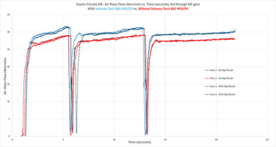 2023+ Toyota GR Corolla BIG MOUTH LIT KIT Ram Air Intake Snorkel