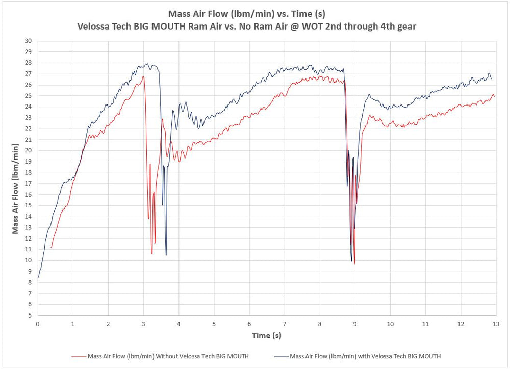 2015-2021 Subaru WRX/STI BIG MOUTH Ram Air Intake Snorkel